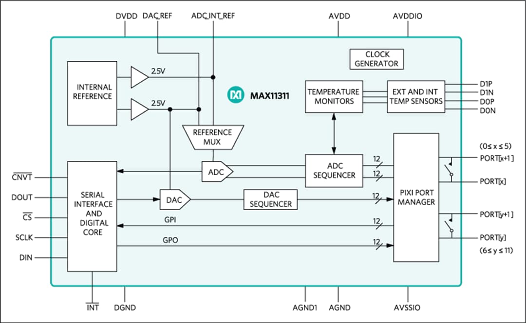 Block Diagram - Analog Devices / Maxim Integrated MAX11311 & MAX11312 12-Port Mixed-Signal I/O
