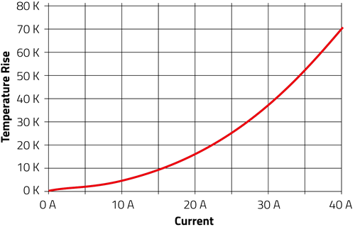 Graphique des performances - Würth Elektronik Inducteurs céramique bobinés sur fil WE-KI et WE-KI HC