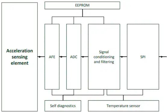 Schéma de principe - Murata Electronics Accéléromètre et inclinomètre à 3 axes SCA3300-D01