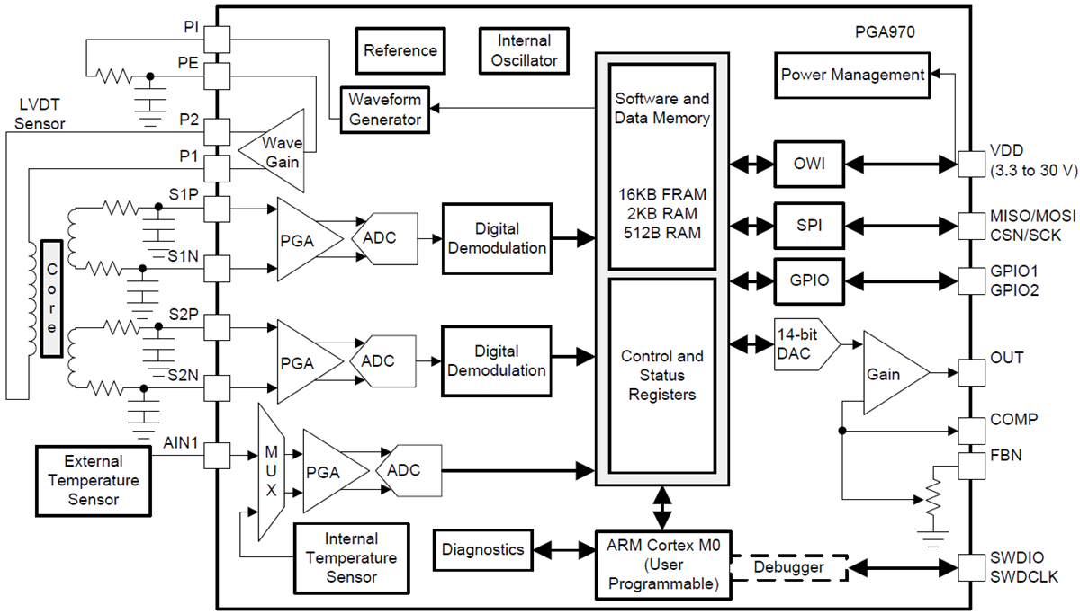 Block Diagram - Texas Instruments PGA970 LVDT Sensor Signal Conditioner