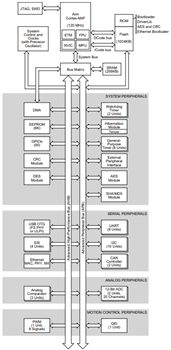 Block Diagram - Texas Instruments MSP432E401Y/MSP432E411Y SimpleLink™ Ethernet MCUs