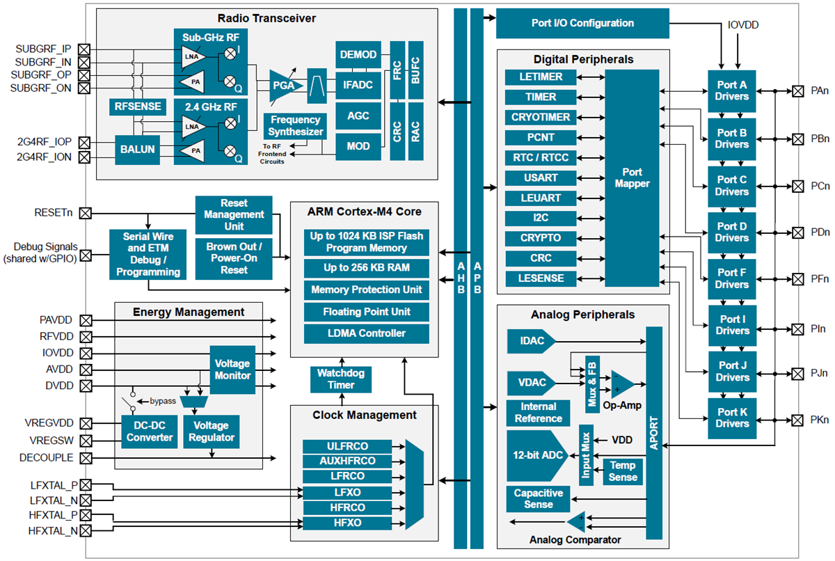 Block Diagram - Silicon Labs EFR32MG12 Mighty Gecko Wireless SoCs
