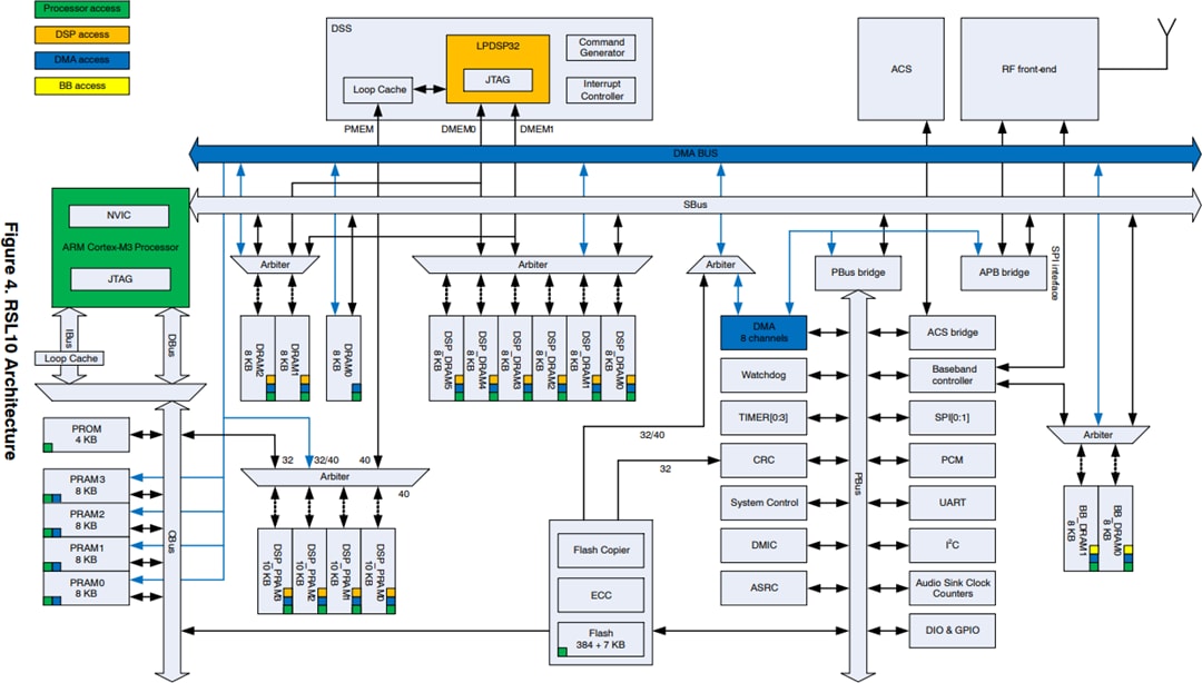 onsemi Système sur puce Bluetooth® mult-iprotocole RSL10