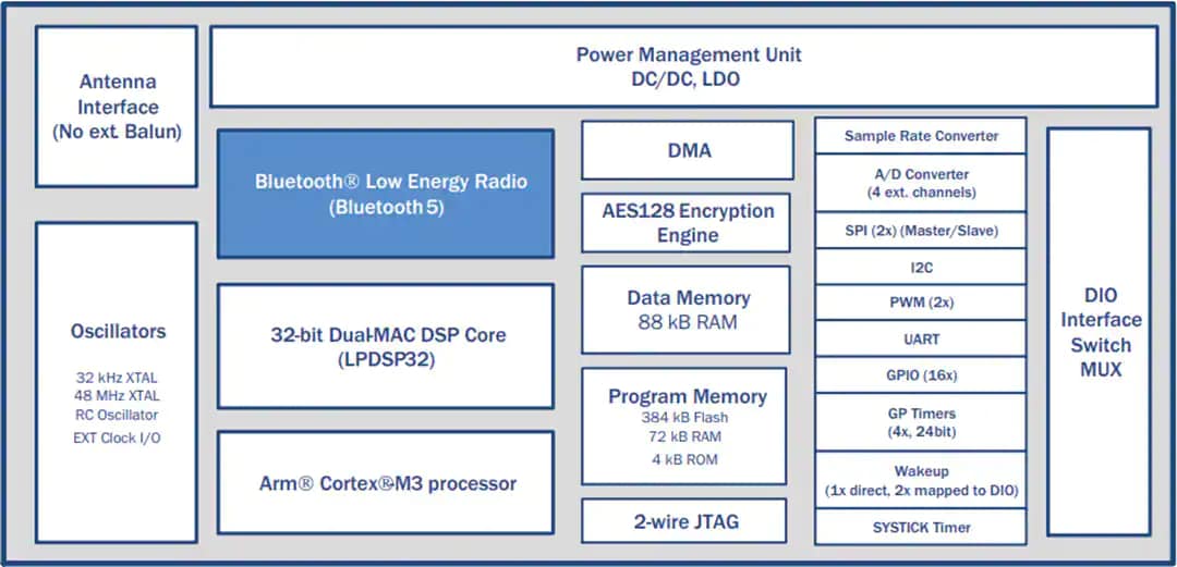 Schéma de principe - onsemi Système sur puce Bluetooth® mult-iprotocole RSL10