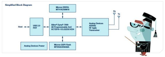Schéma de principe - Analog Devices Inc. Module d'apprentissage actif ADALM-PLUTO