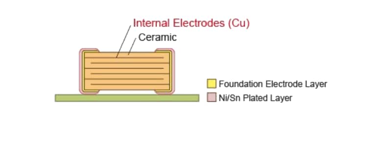 Chart - Murata GCQ High Q Chip Multilayer Ceramic Capacitors