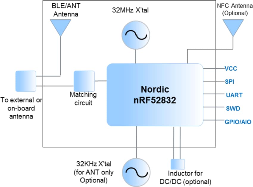 Murata Electronics Module BLUETOOTH® basse consommation 5.0 MBN52832