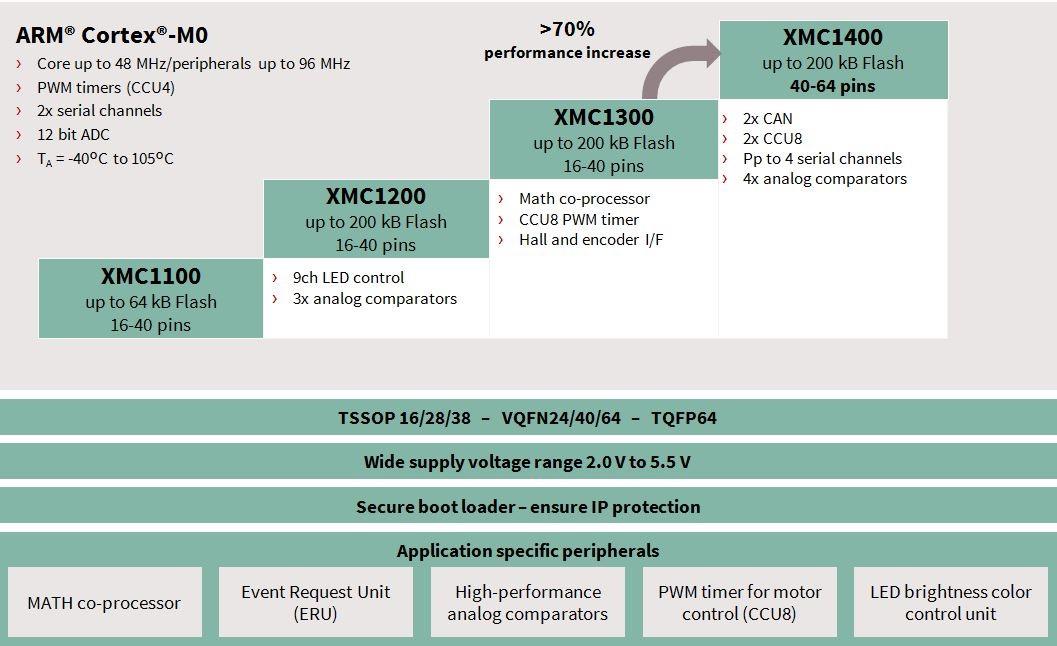 Schéma de principe - Infineon Technologies MCU série XMC™ 1400 Industrial