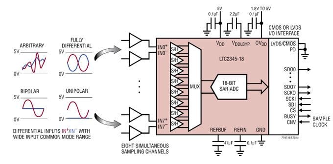 Application Circuit Diagram - Analog Devices Inc. LTC2345-16/18 Octal Differential SoftSpan ADCs