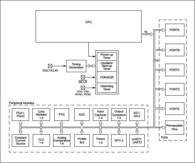 Block Diagram - Microchip Technology dsPIC33EP GS Digital Signal Controllers