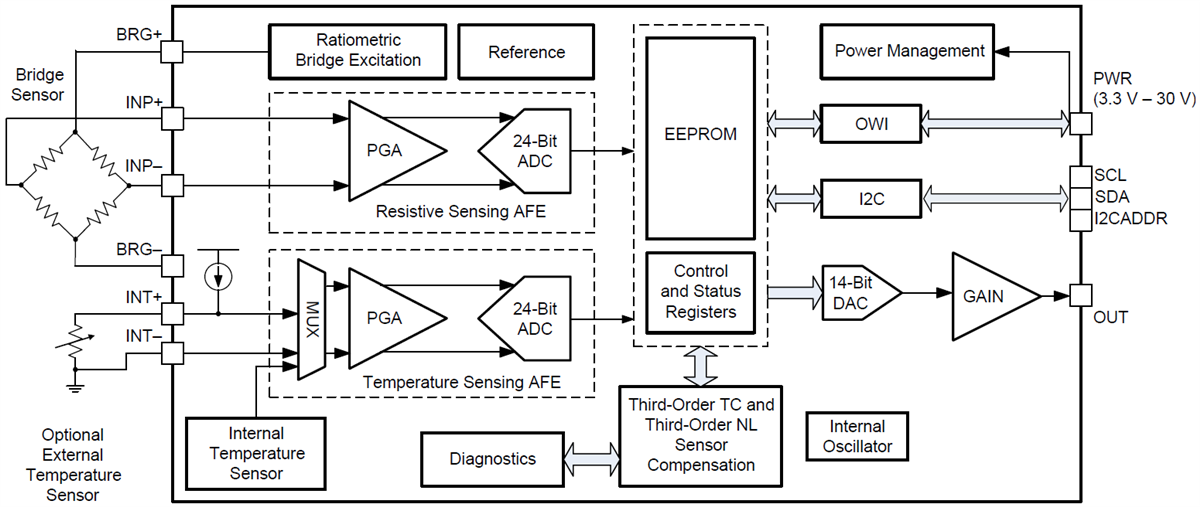 Block Diagram - Texas Instruments PGA305 Signal Conditioner