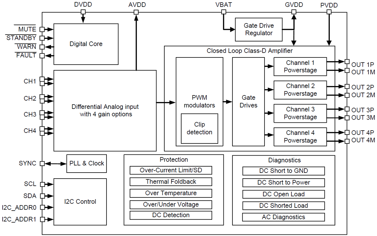 Block Diagram - Texas Instruments TPA6404-Q1 Class-D Audio Amplifier