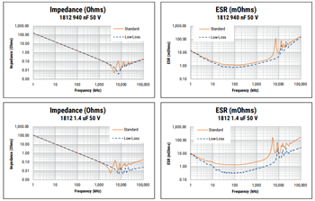 Graphique des performances - KEMET Condensateurs U2J KONNEKT™ pour applications de puissance