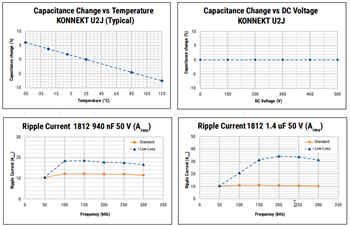 Graphique des performances - KEMET Condensateurs U2J KONNEKT™ pour applications de puissance