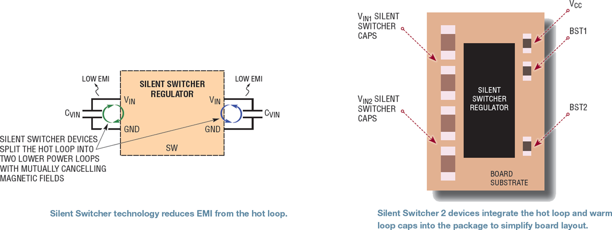 Analog Devices Inc. Solutions Silent Switcher® pour conformité EMI