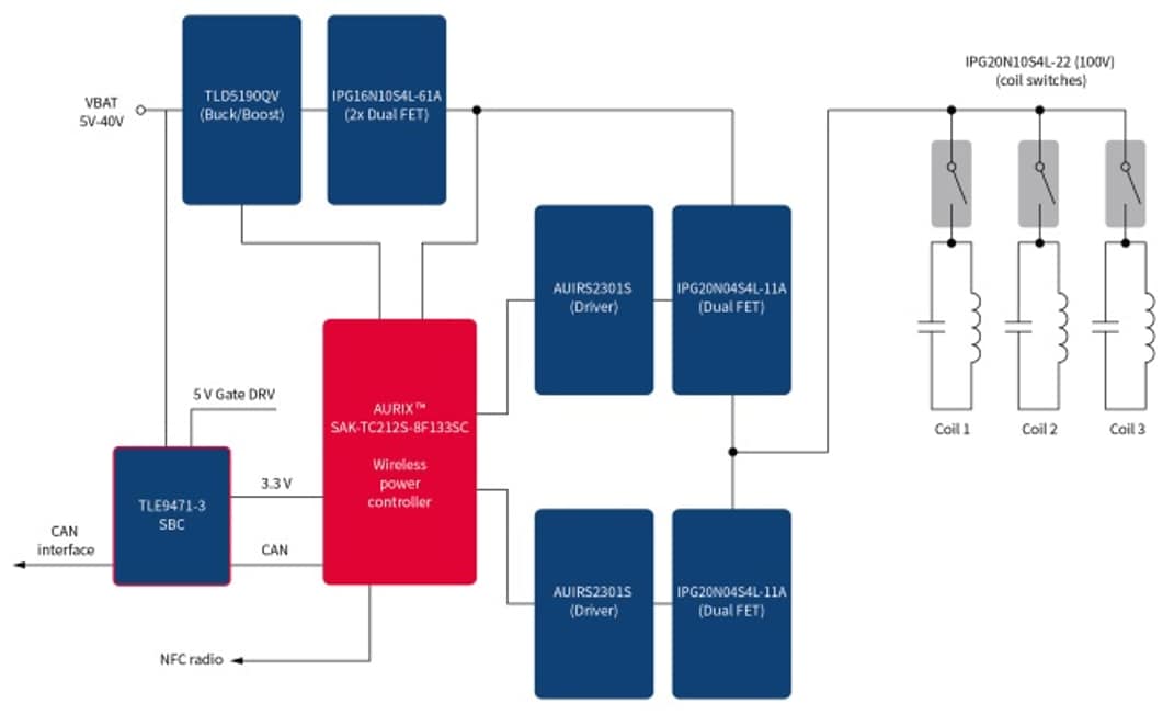 Infineon Technologies Inductive Wireless Charging - In-Car Charging