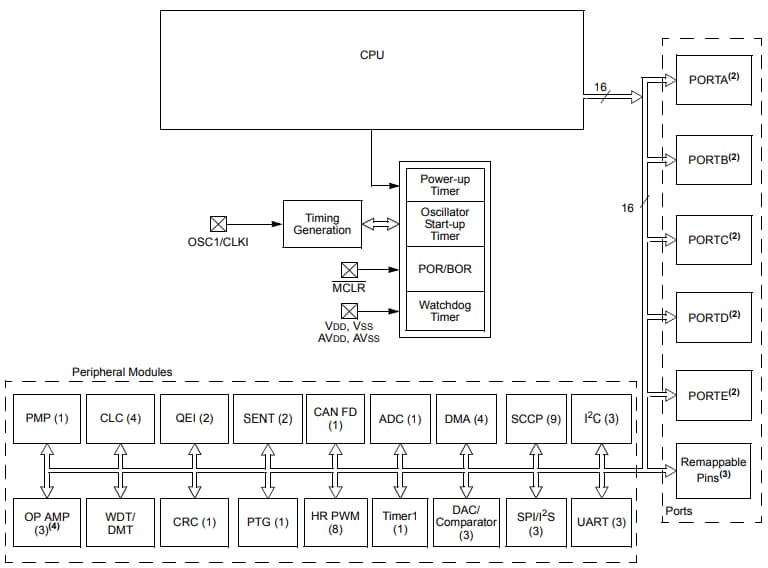 Schéma de principe - Microchip Technology Contrôleurs de signal numérique 16 bits dsPIC33CK