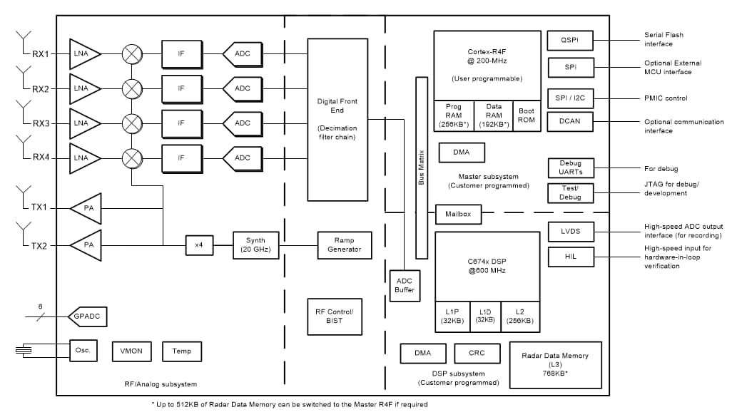 Schéma de principe - Texas Instruments Capteur mmWave 76 GHz à 81 GHz IWR1642