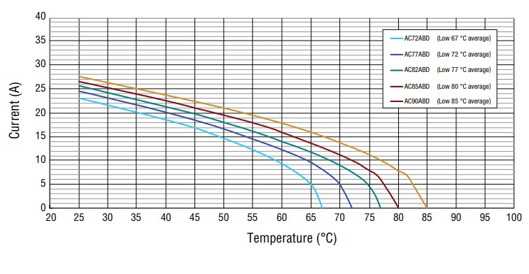 Chart - Bourns AC Mini TCO (Thermal Cutoff) Devices