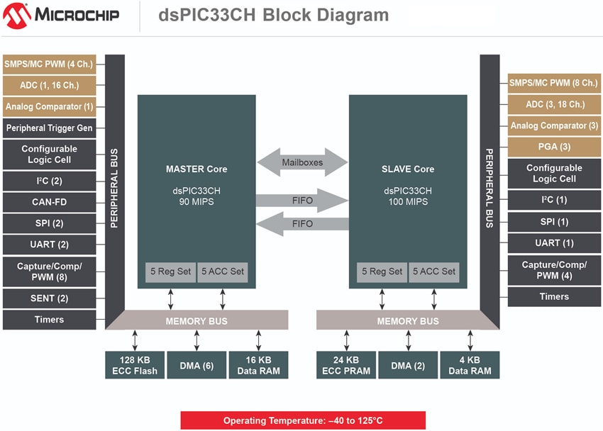 Block Diagram - Microchip Technology dsPIC33CH Dual Core Digital Signal Controllers