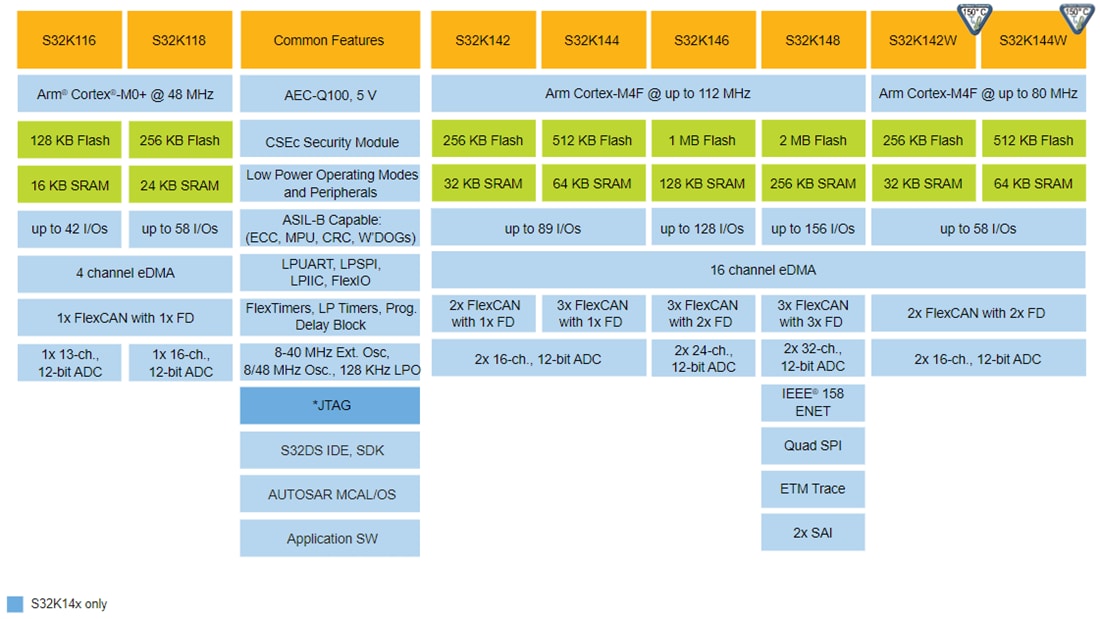 Block Diagram - NXP Semiconductors S32K1 32-Bit Automotive General Purpose MCUs