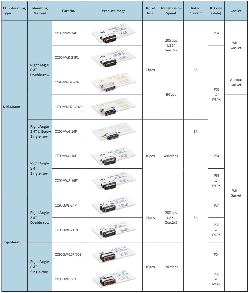 Chart - Hirose Electric CX USB Type-C Connectors