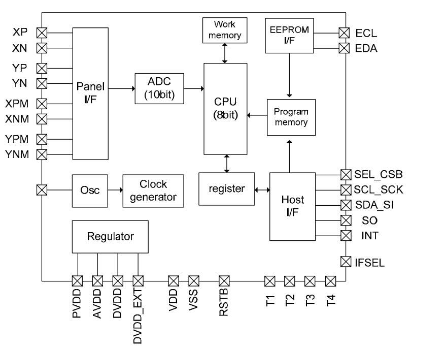 Block Diagram - ROHM Semiconductor BU21024FV-M Resistive Touch Screen Controller IC