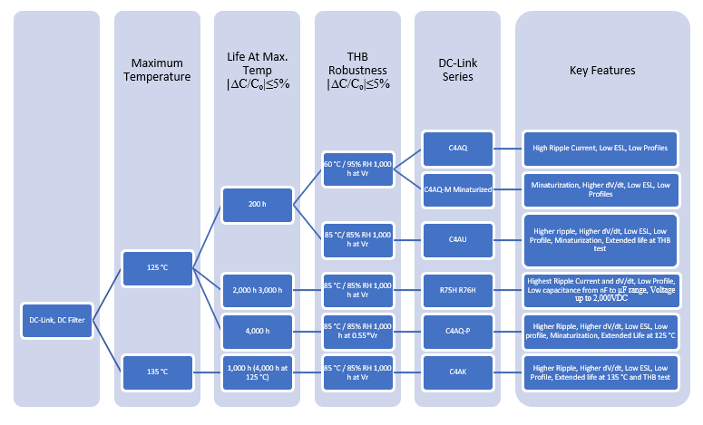 KEMET Condensateurs à film pour liaison CC (DC-link)