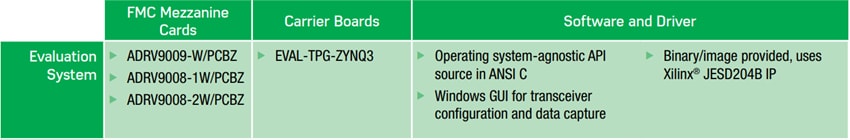 Chart - Analog Devices Inc. ADRV9008/9 Eval Radio Card for RF Radio Solutions