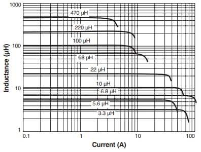 Chart - Coilcraft AGP4233 High Temperature AEC-Q200 Power Inductors