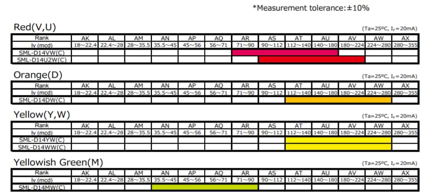 Performance Graph - ROHM Semiconductor SML-D14 Automotive LEDs
