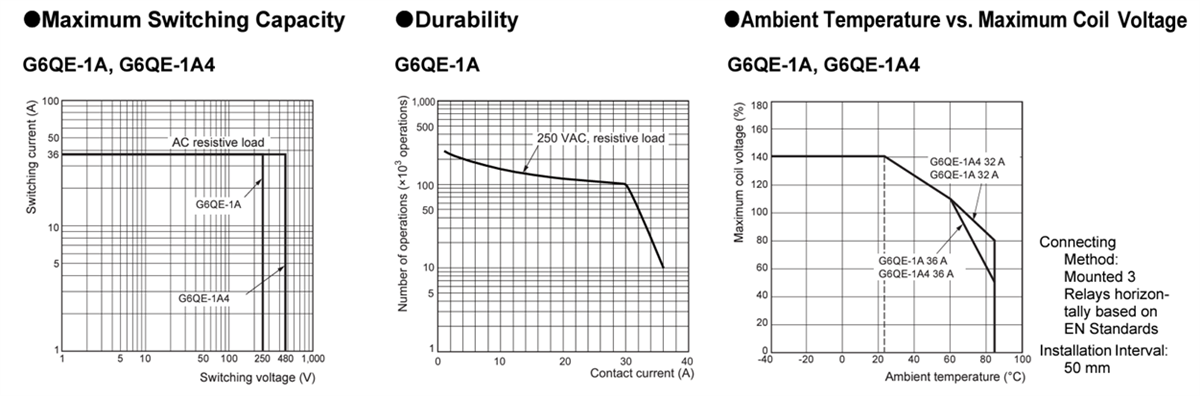 Graphique des performances - Omron Electronics Relais de puissance miniatures G6QE