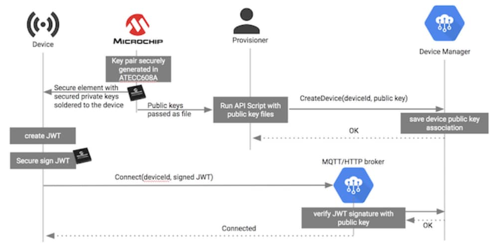 Microchip Technology Carte d'évaluation WG AVR-IoT (AC164160)