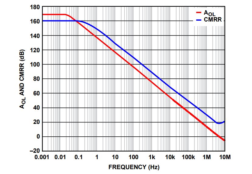 Chart - Analog Devices Inc. ADHV4702-1 24V to 220V Precision Amplifiers