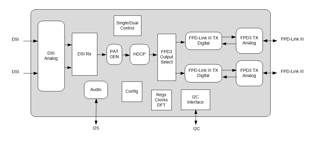Block Diagram - Texas Instruments DS90UH941AS-Q1 DSI to FPD-Link III Serializers