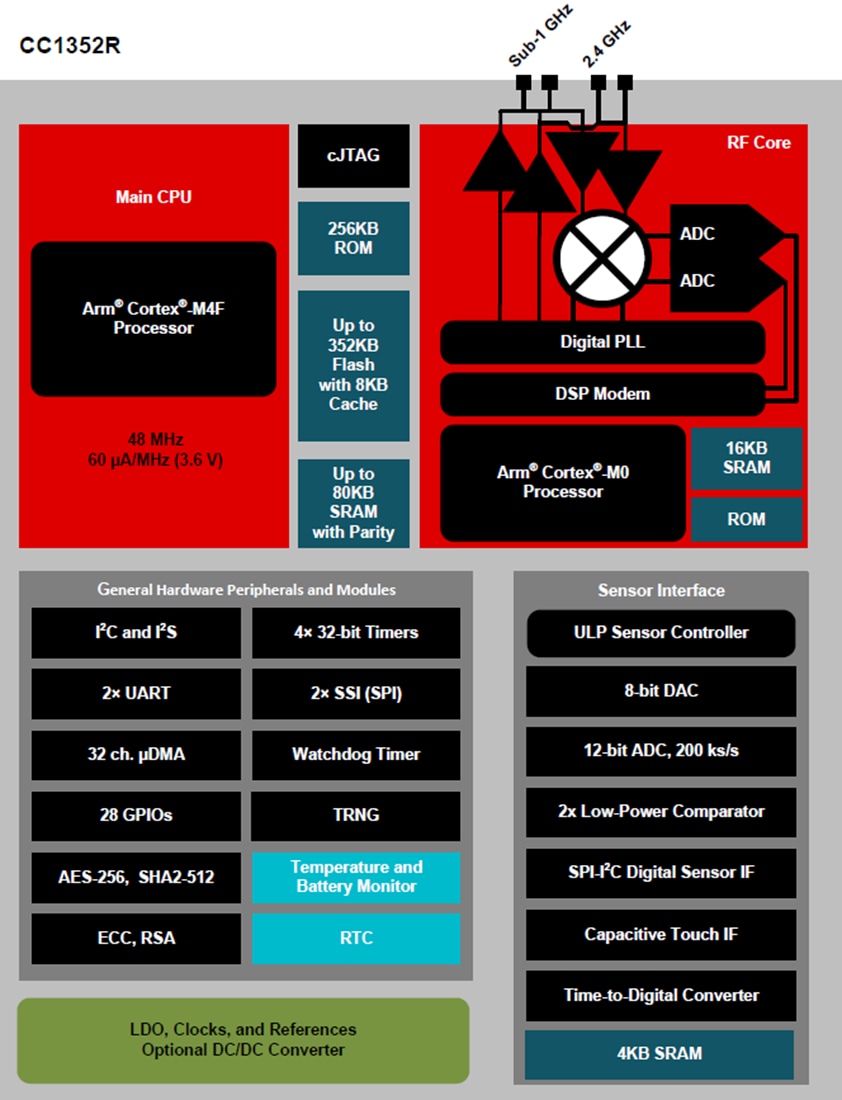 Block Diagram - Texas Instruments CC1352R SimpleLink Multi-Band Wireless MCU
