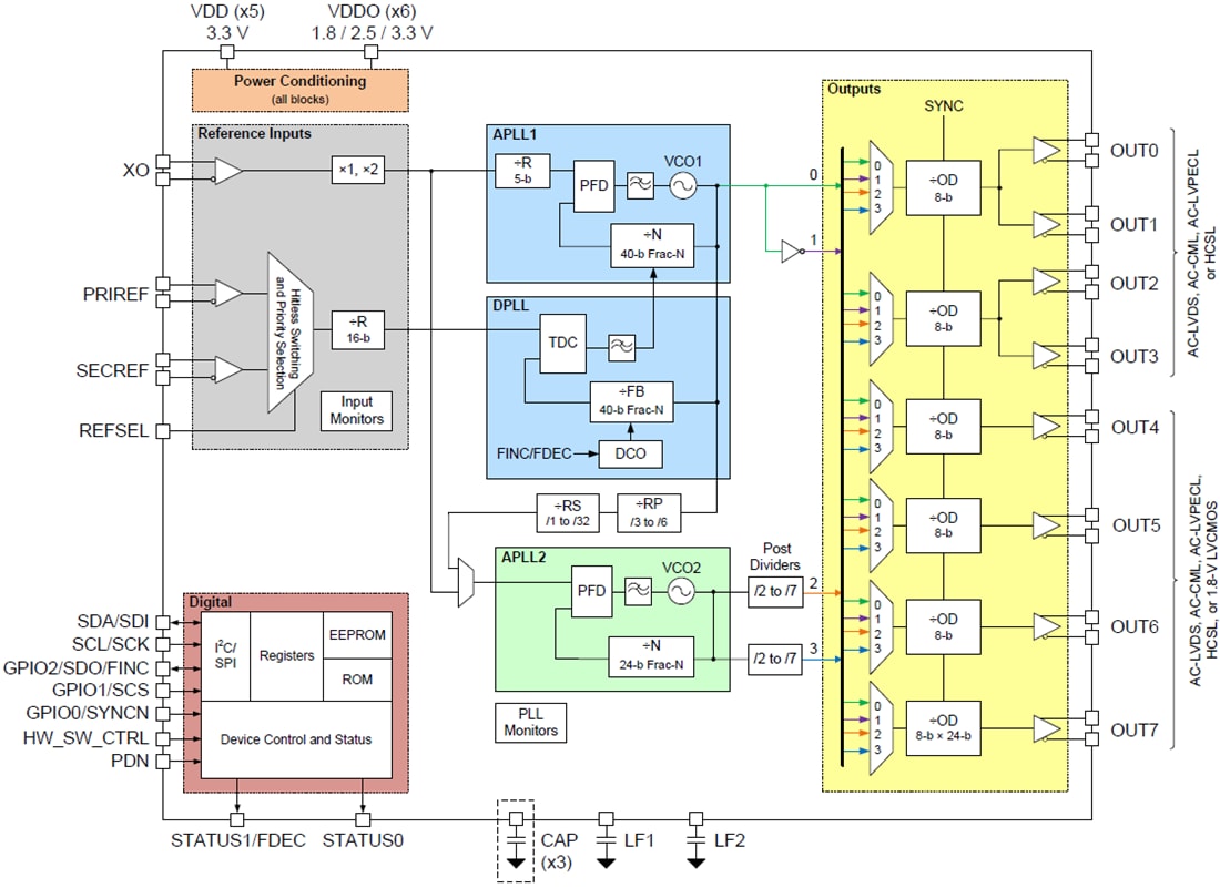 Block Diagram - Texas Instruments LMK05318 Network Synchronizer Clock with BAW