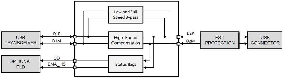 Block Diagram - Texas Instruments TUSB217/TUSB217-Q1 USB 2.0 Signal Conditioners