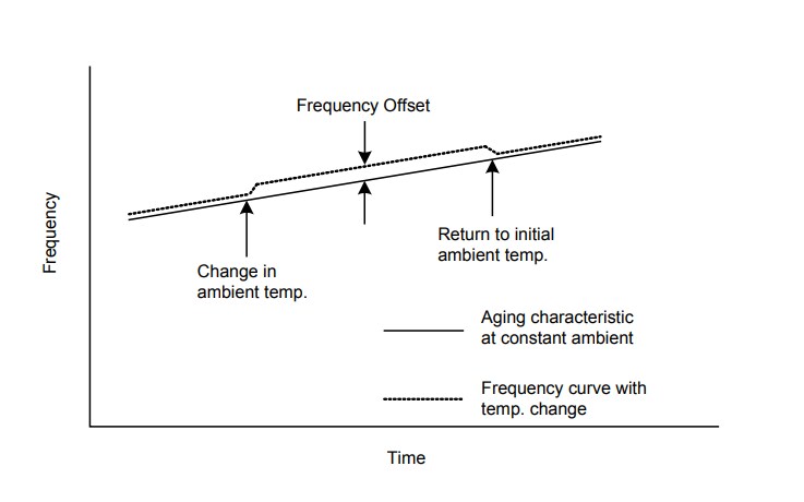 Chart - Microchip Technology OX-601 Oven Controlled Crystal Oscillators (OCXO)