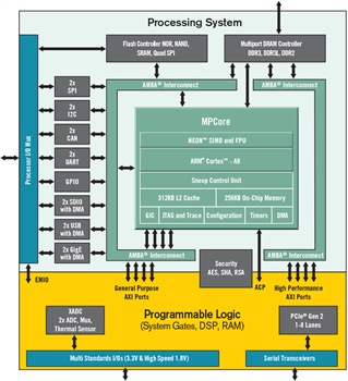 Schéma de principe - AMD / Xilinx Architecture de première génération de SoC Zynq®-7000