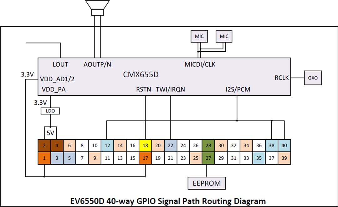 Block Diagram - CML Micro EV6550DHAT Raspberry Pi HAT