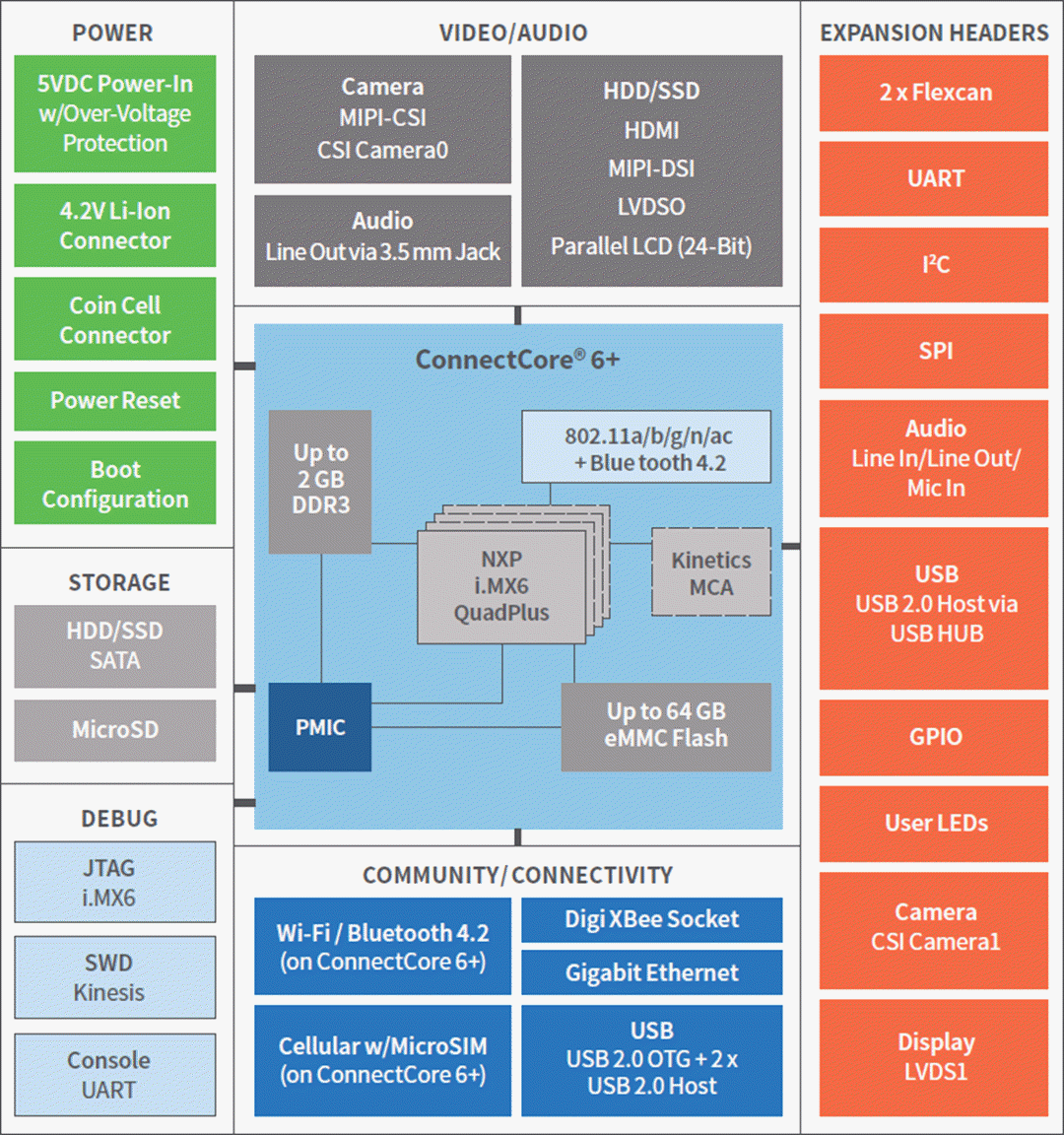 Block Diagram - Digi ConnectCore® 6+ SBC