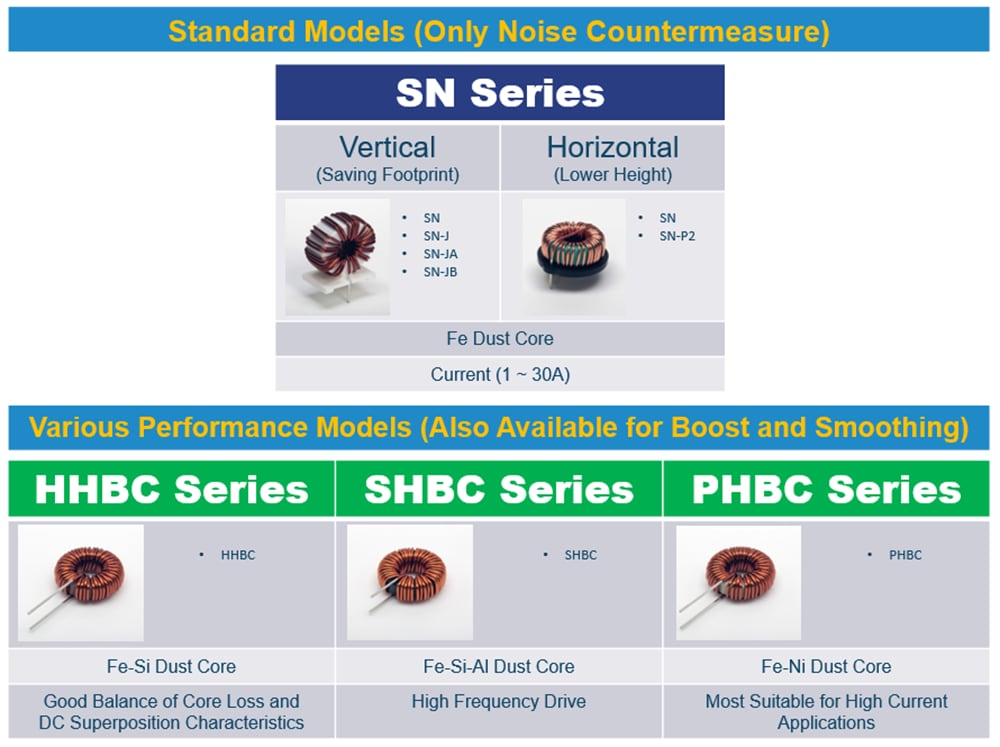 Chart - KEMET Normal / Differential Mode Coils