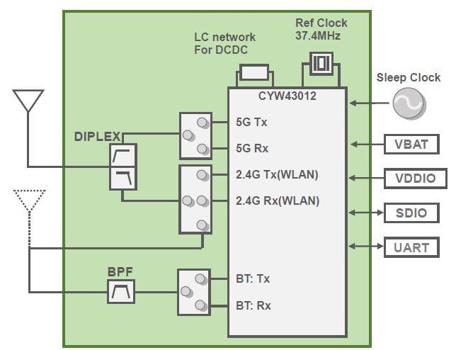 Schéma de principe - Murata Module BLUETOOTH®+Wi-Fi® de type 1LV