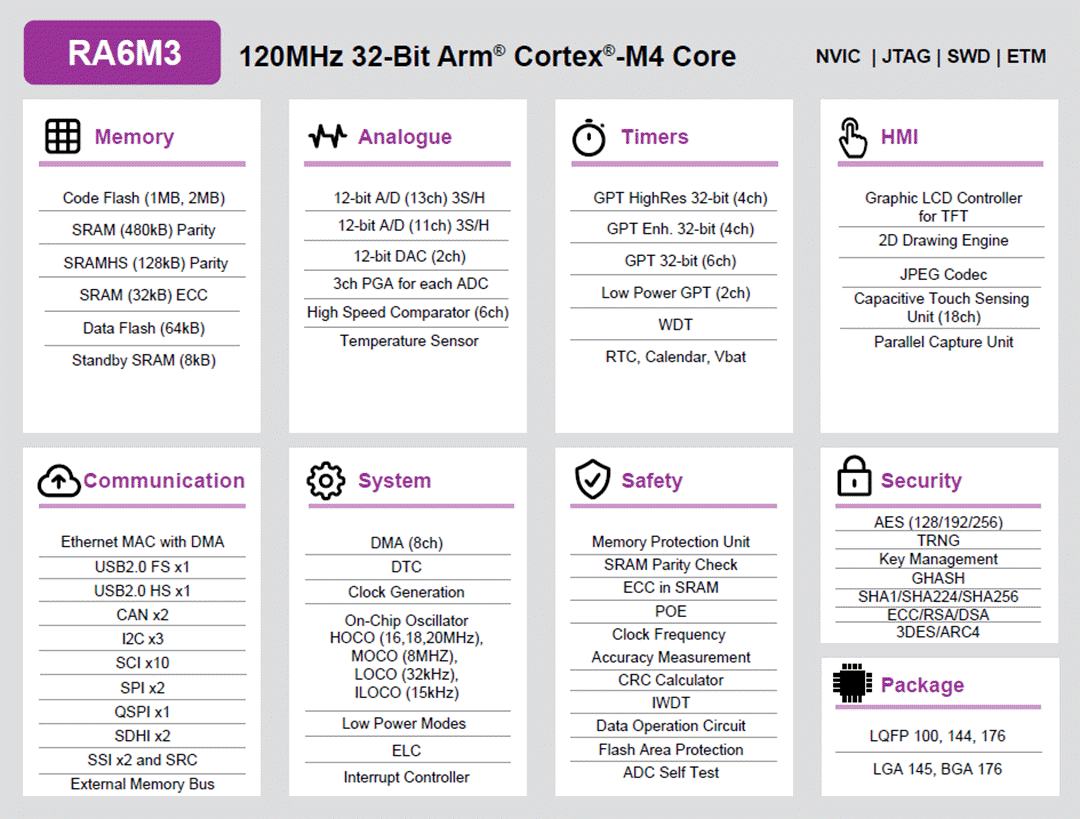 Schéma de principe - Renesas Electronics Groupe de microcontrôleurs RA6M3 32 bits