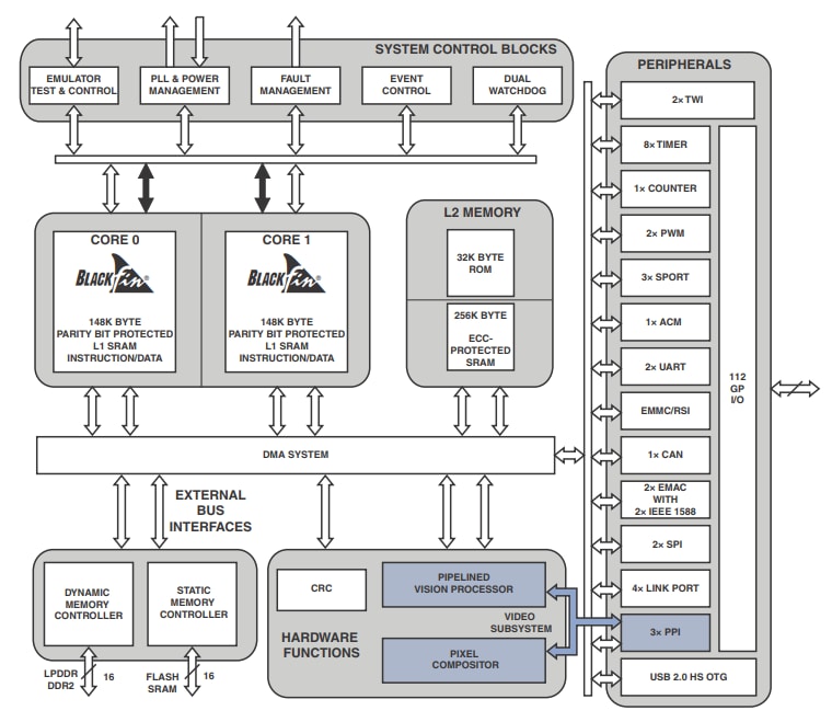 Block Diagram - Analog Devices Inc. ADSP-BF609 Blackfin Dual-Core Processors