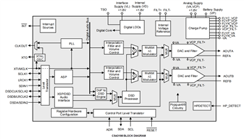 Block Diagram - Cirrus Logic CS431xx High-Performance DACs