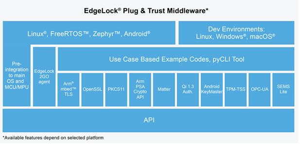 NXP Semiconductors Élements sécurisés Plug & Trust EdgeLock® SE050
