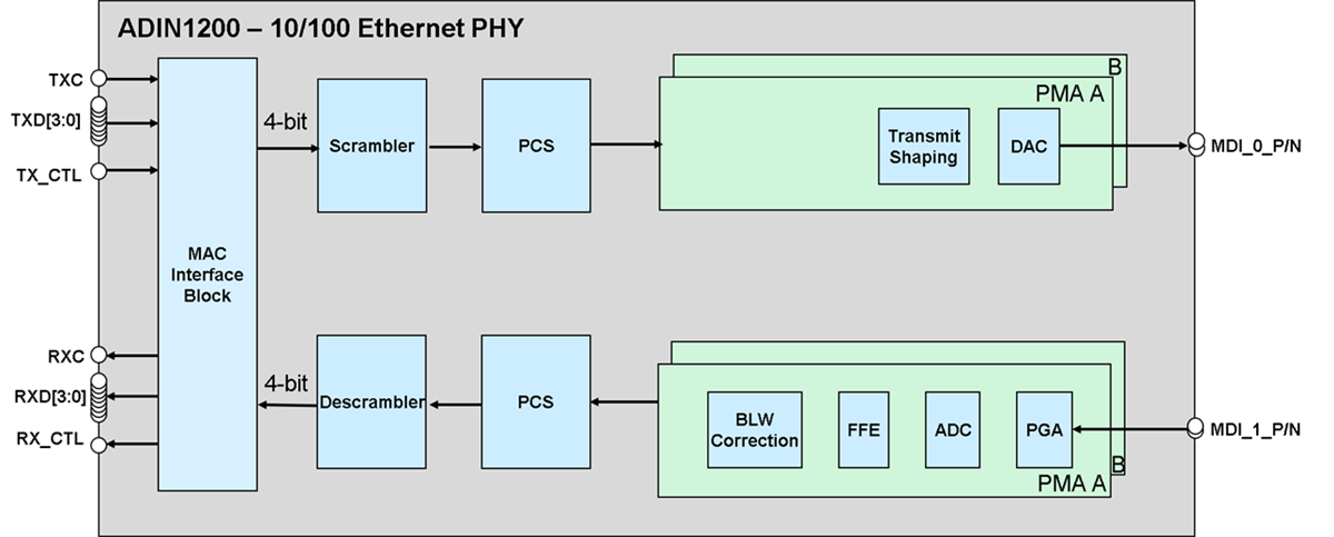Schéma de principe - Analog Devices Inc. PHY Ethernet industriel ADIN1200