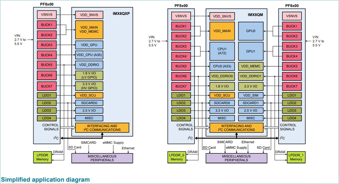 Schéma du circuit d'application - NXP Semiconductors CI de gestion d'alimentation PF8100 et PF8200